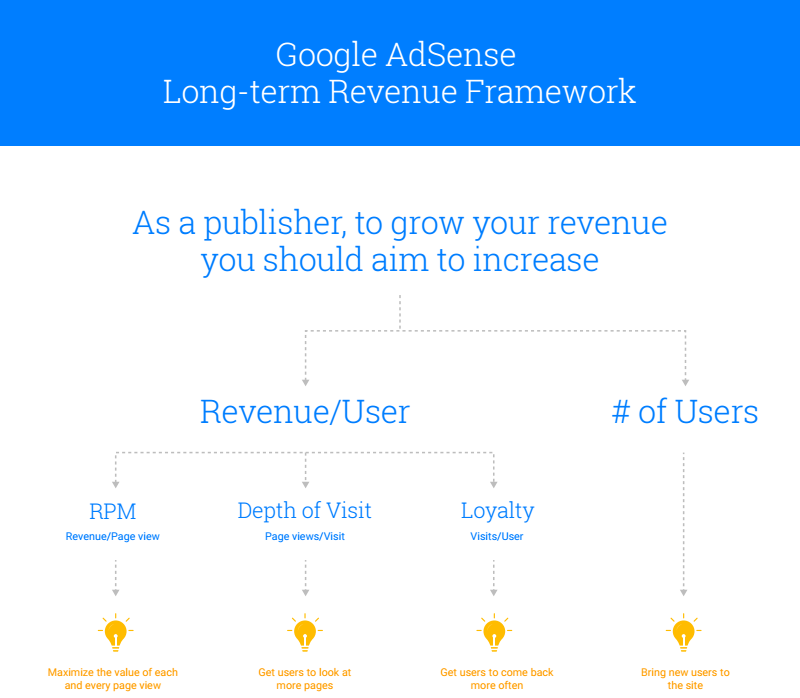 Grow your traffic and revenue with the Long-term Revenue Framework