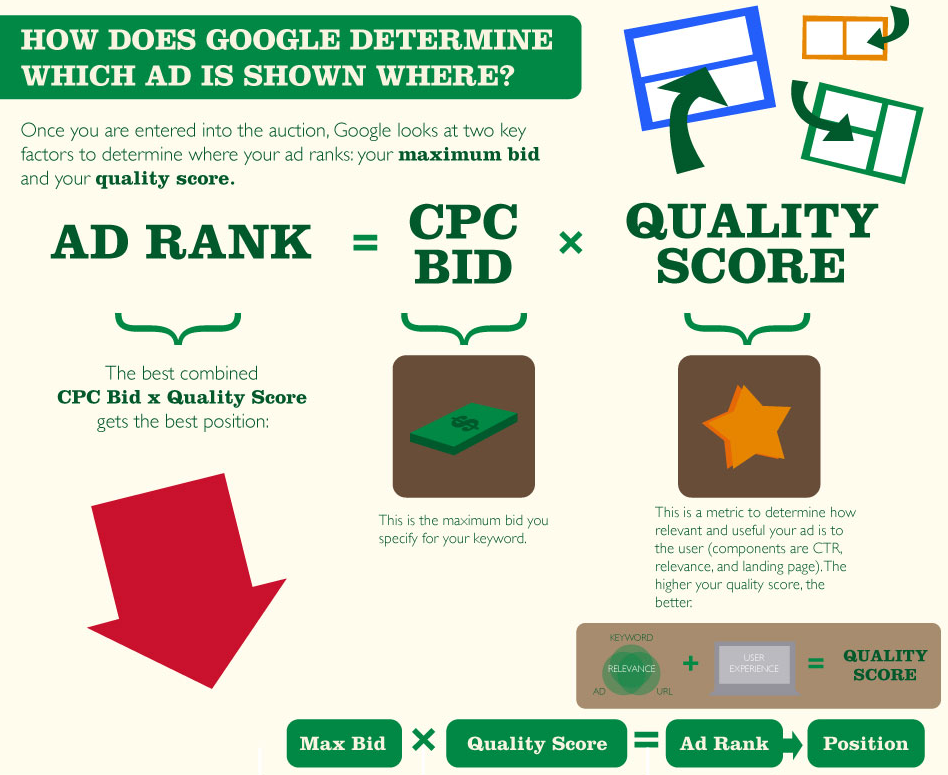 Pay-Per-Click Marketing: Using PPC to Build Your Business